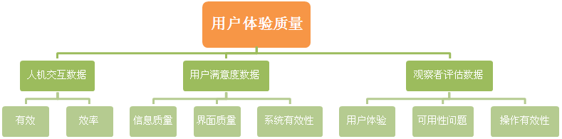 产品用户体验质量的模糊评价2层次分析法简介